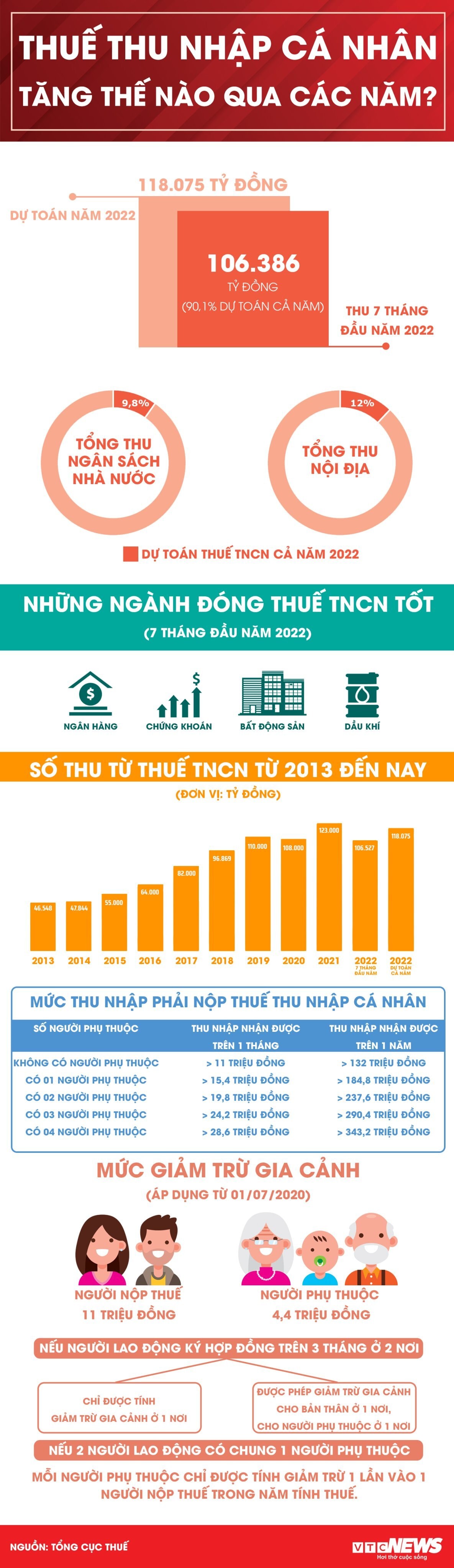 Infographic: Thu thuế thu nhập cá nhân tăng thế nào qua các năm? - 1