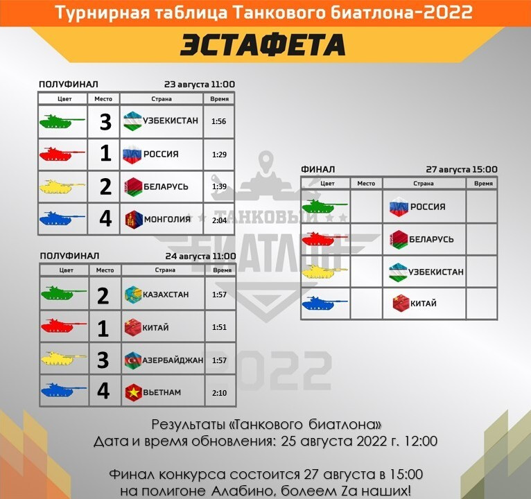 Trực tiếp: Chung kết xe tăng hành tiến – Army Games 2022 - 1