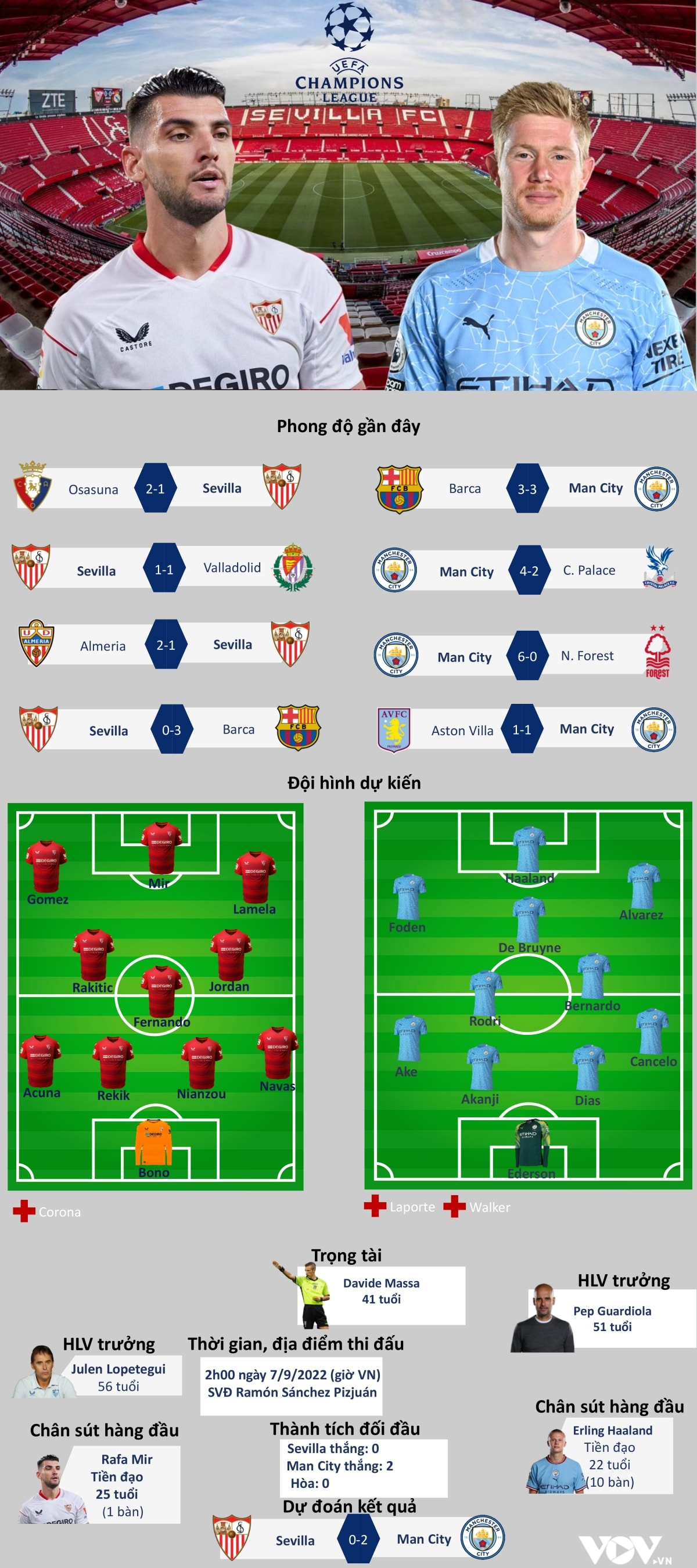 dự đoán tỷ số, đội hình xuất phát trận sevilla - man city hình ảnh 1 du doan ty so, doi hinh xuat phat tran sevilla - man city hinh anh 1