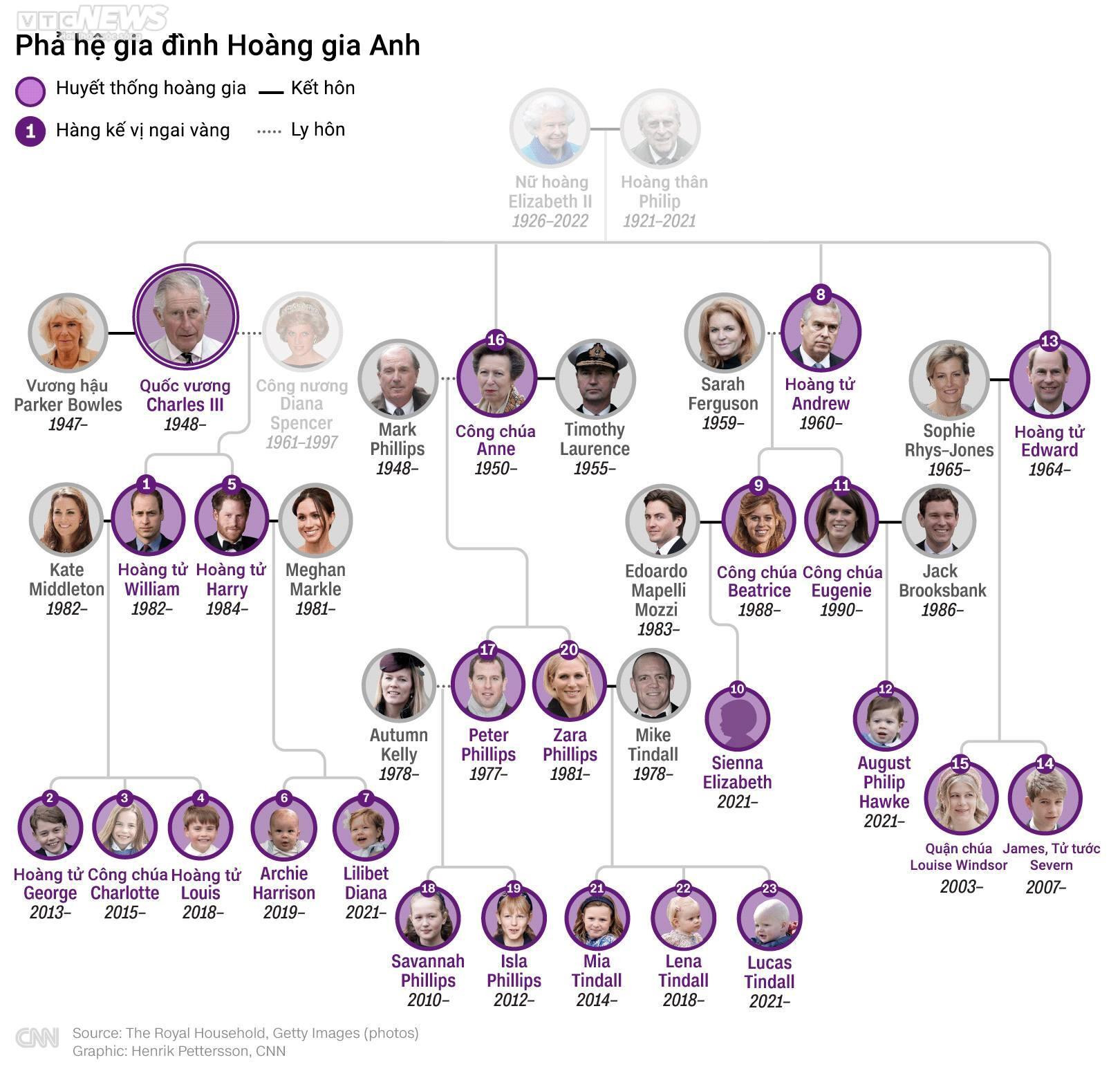 Infographic: Thứ bậc kế vị ngai vàng sau khi Nữ hoàng Anh qua đời - 1