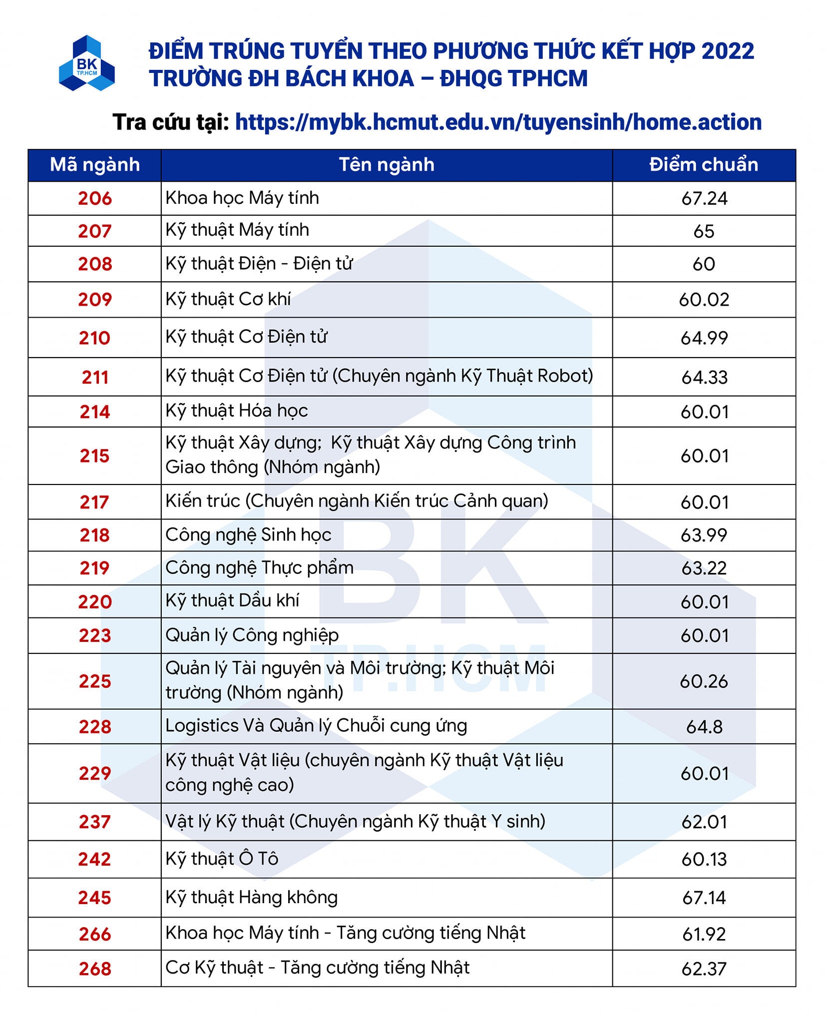 Điểm chuẩn Đại học Bách khoa TP.HCM - 3