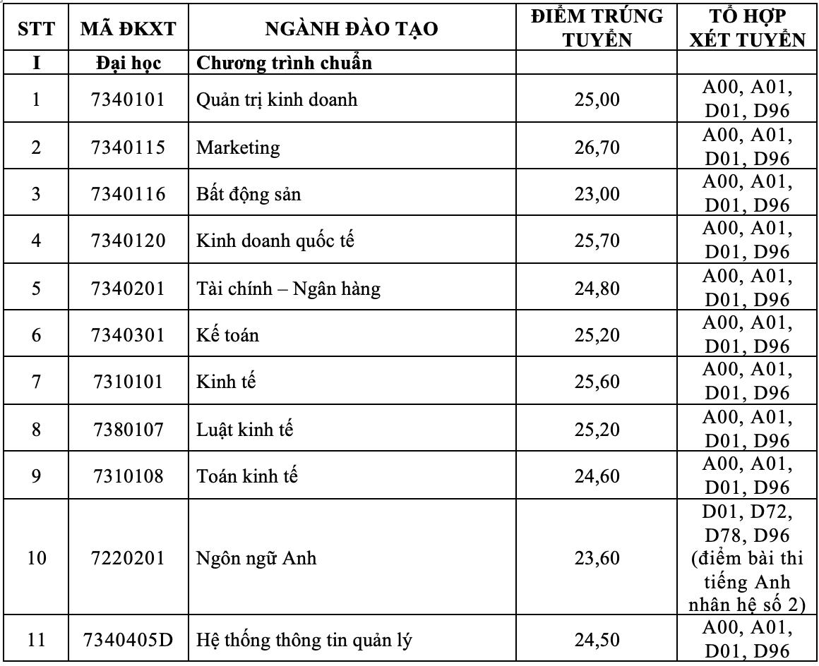 Điểm chuẩn Đại học Tài chính - Marketing năm 2022 - 1