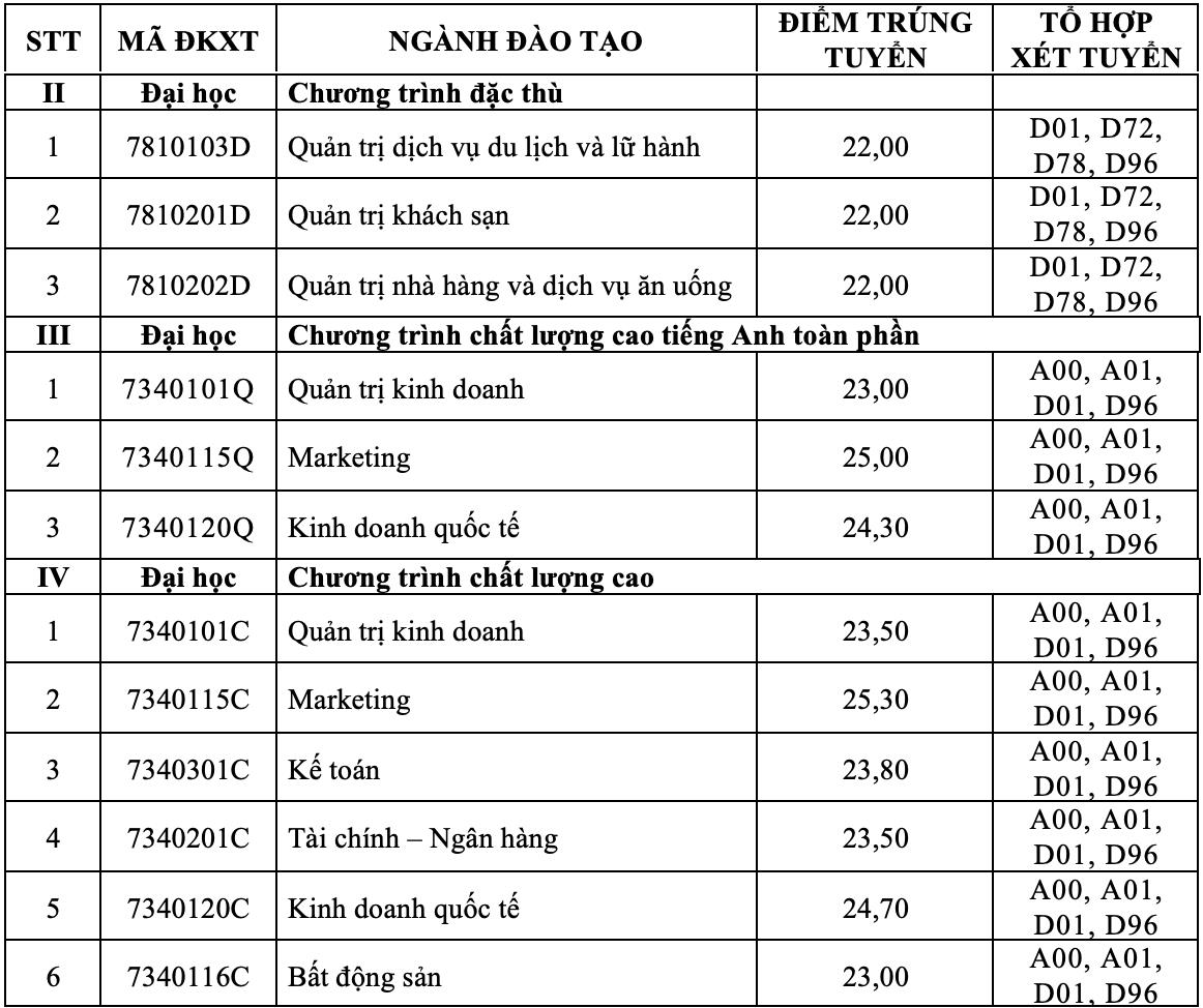 Điểm chuẩn Đại học Tài chính - Marketing năm 2022 - 2