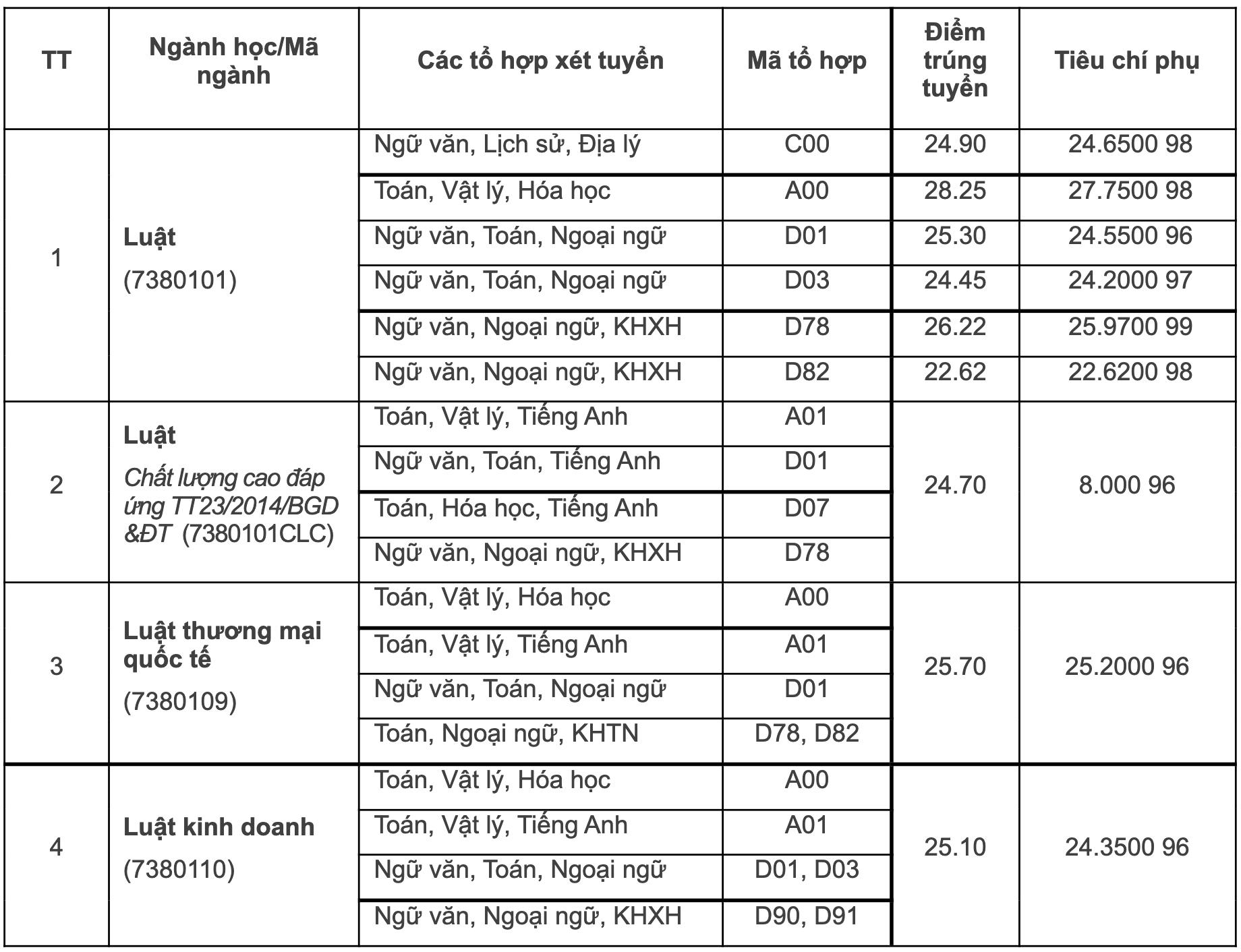 Điểm chuẩn 12 trường thành viên Đại học Quốc gia Hà Nội - 6