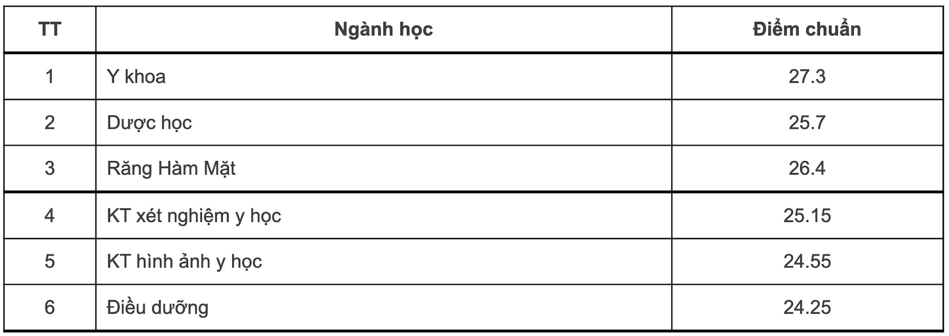 Điểm chuẩn 12 trường thành viên Đại học Quốc gia Hà Nội - 5