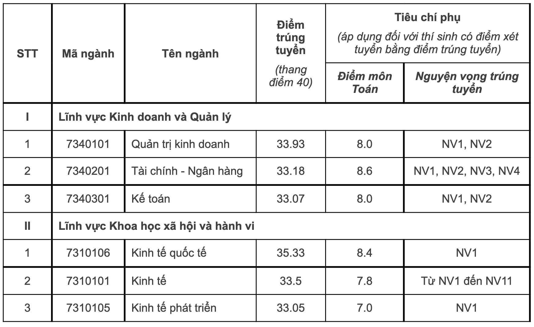 Điểm chuẩn 12 trường thành viên Đại học Quốc gia Hà Nội - 8