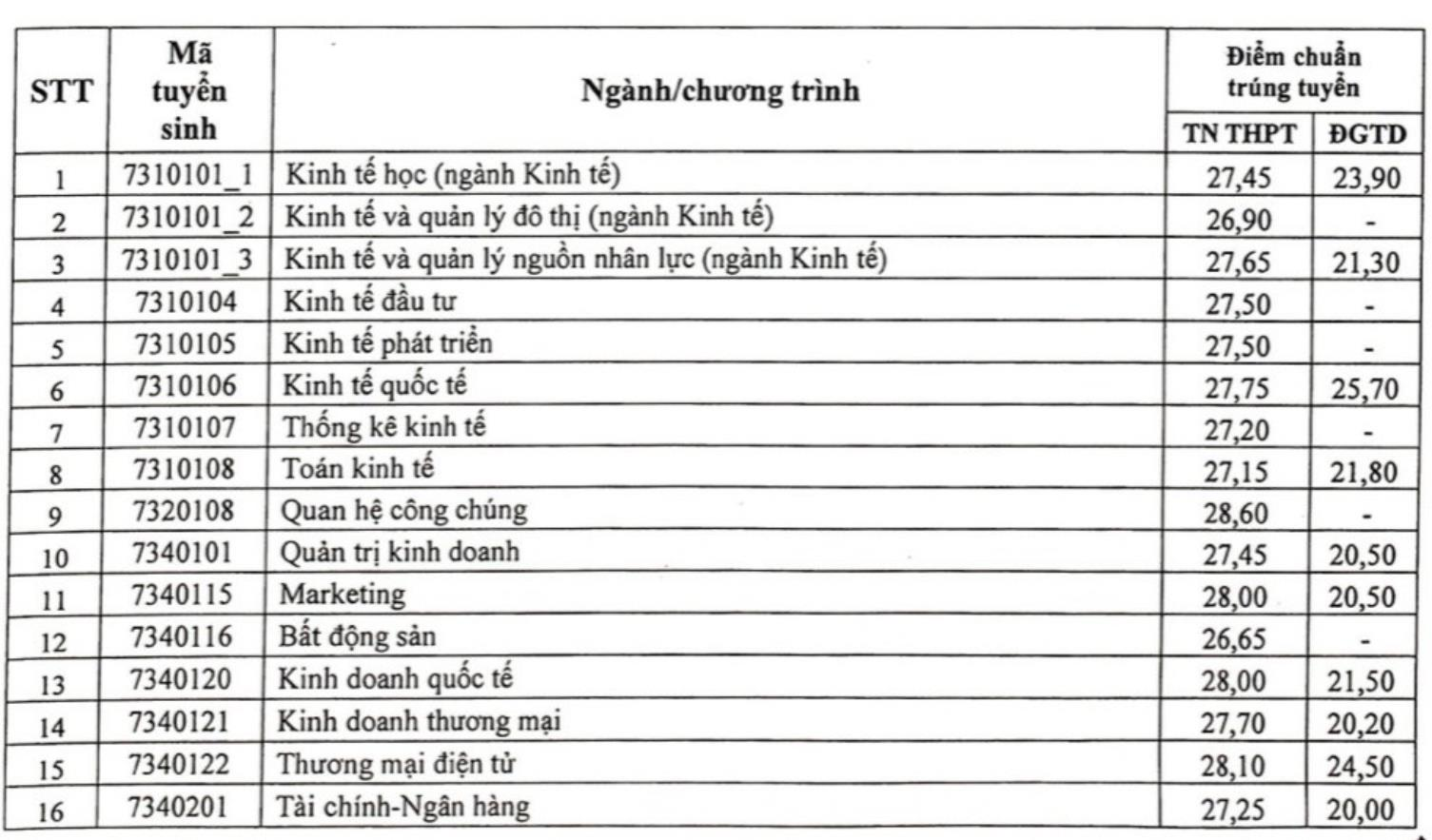 Điểm chuẩn Đại học Kinh tế quốc dân: Ngành Quan hệ công chúng 'lên ngôi' - 1