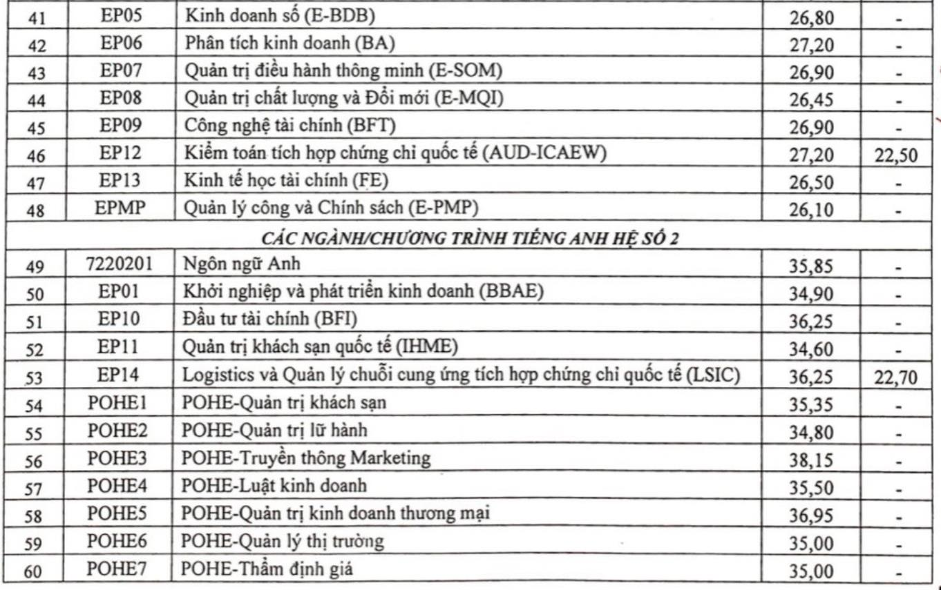 Điểm chuẩn Đại học Kinh tế quốc dân: Ngành Quan hệ công chúng 'lên ngôi' - 3