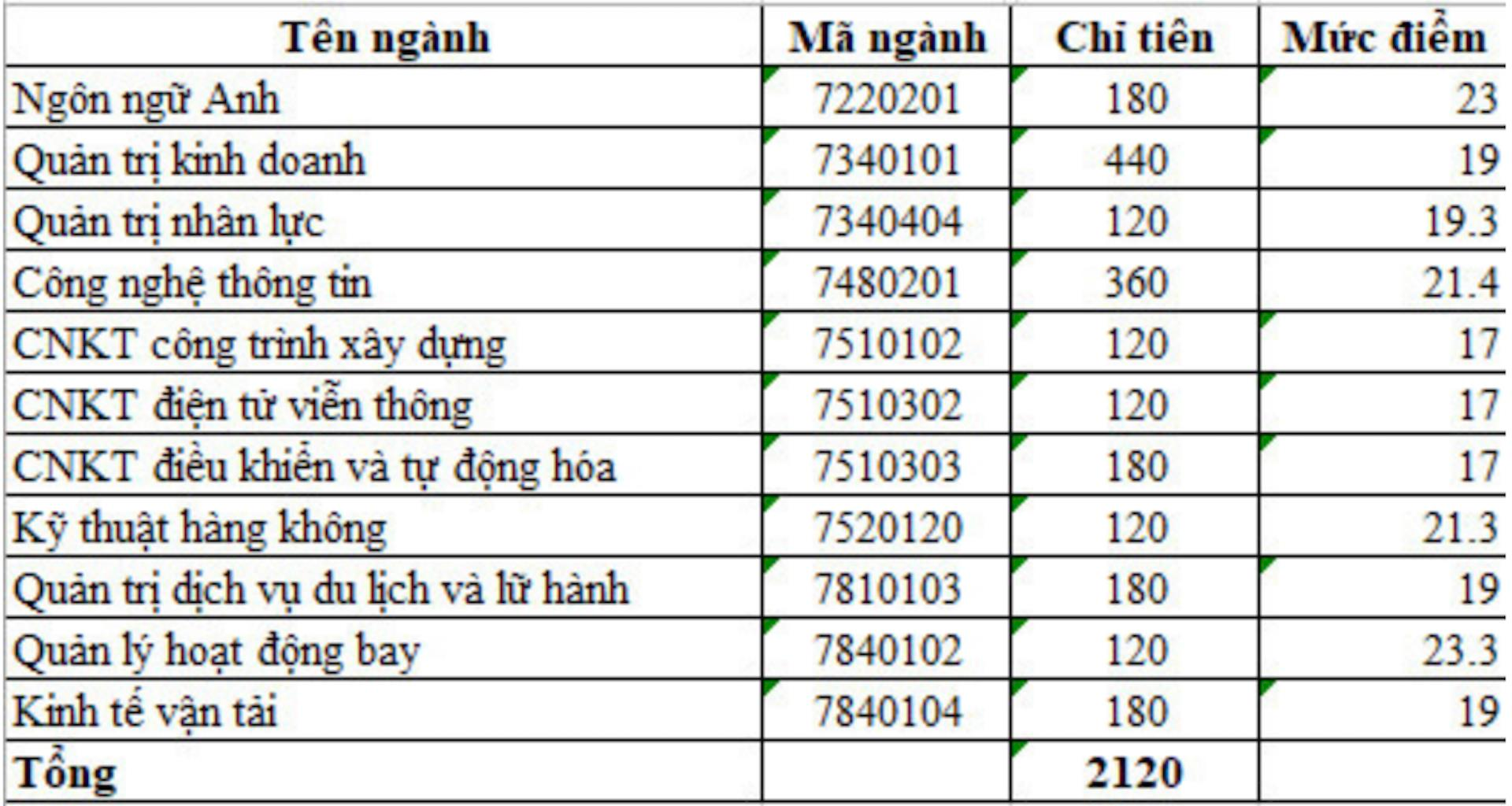 Điểm chuẩn Học viện Hàng không Việt Nam cao nhất 23,3 điểm - 1