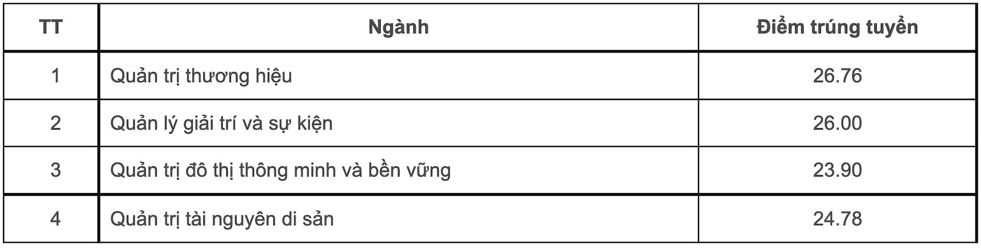 Điểm chuẩn 12 trường thành viên Đại học Quốc gia Hà Nội - 3