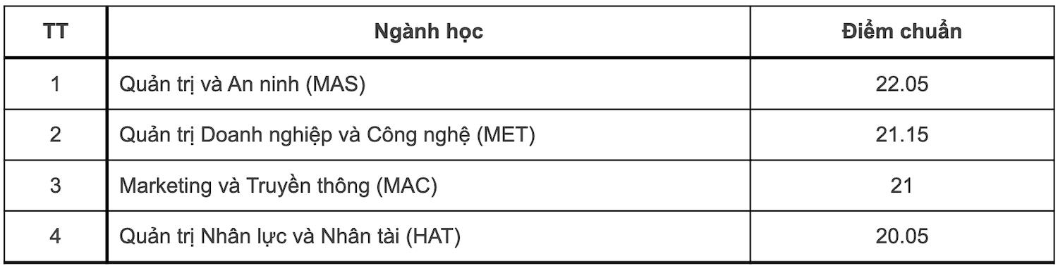 Điểm chuẩn 12 trường thành viên Đại học Quốc gia Hà Nội - 7