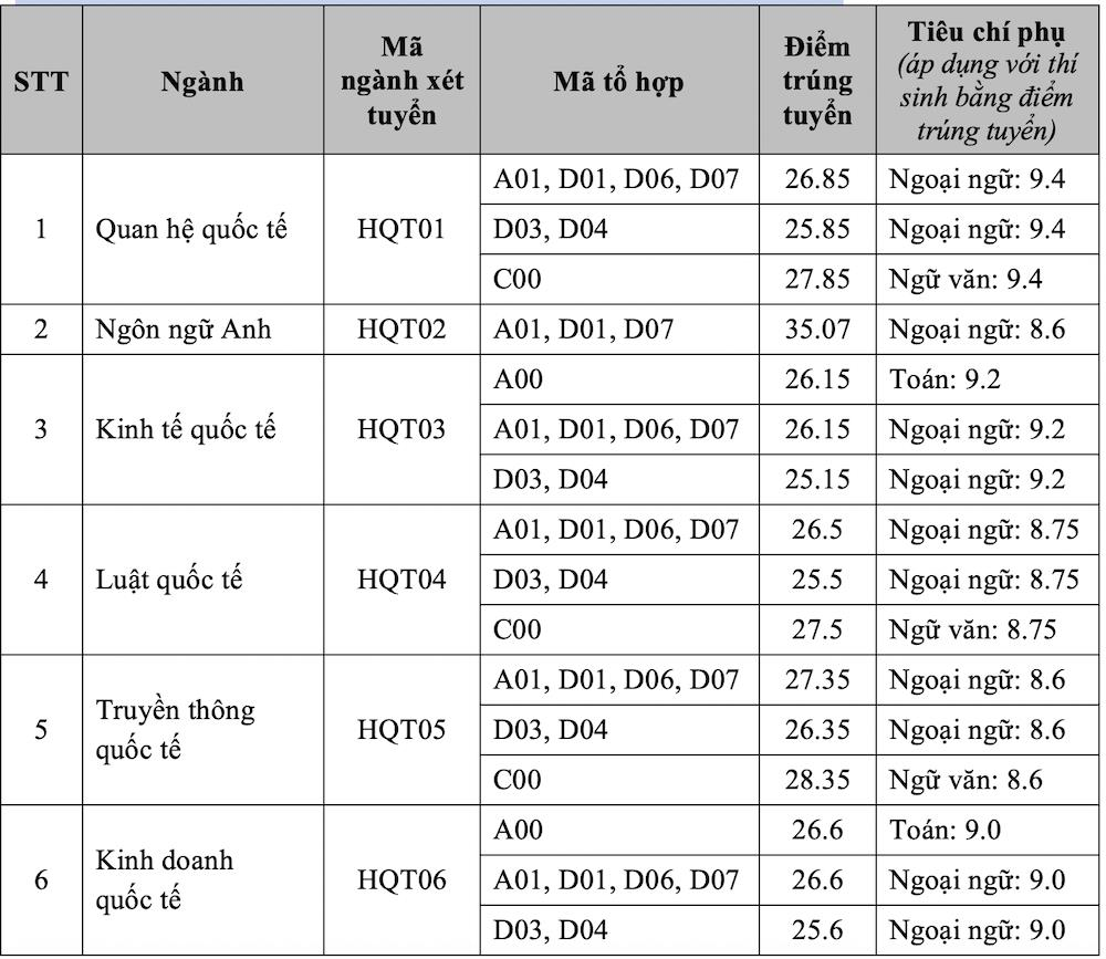 Học viện Ngoại giao lấy điểm chuẩn cao nhất 29,25 khối C00 - 1