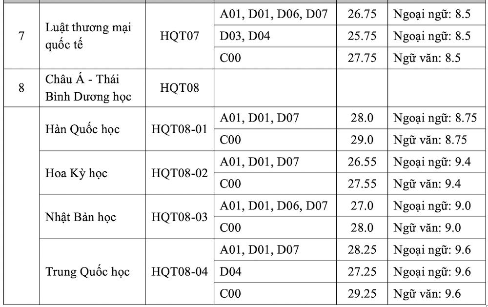 Học viện Ngoại giao lấy điểm chuẩn cao nhất 29,25 khối C00 - 2