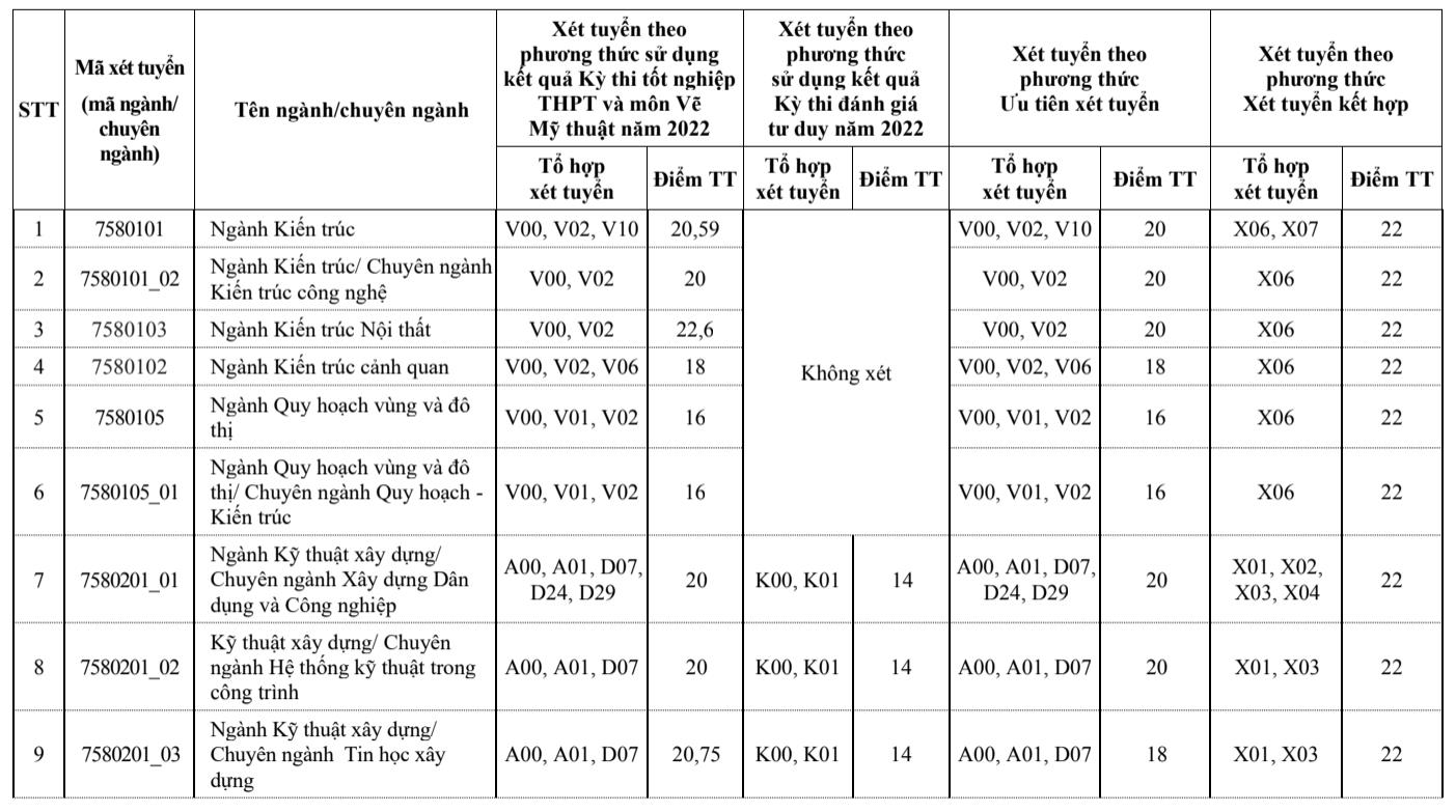 Điểm chuẩn Đại học Nội vụ Hà Nội và Đại học Xây dựng Hà Nội tăng mạnh - 3