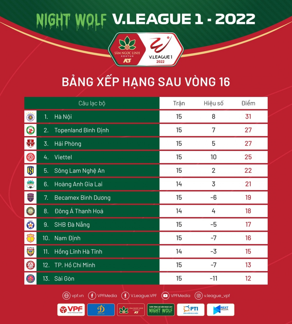 bang xep hang v-league 2022 sau vong 16 ha noi fc tho phao hinh anh 1