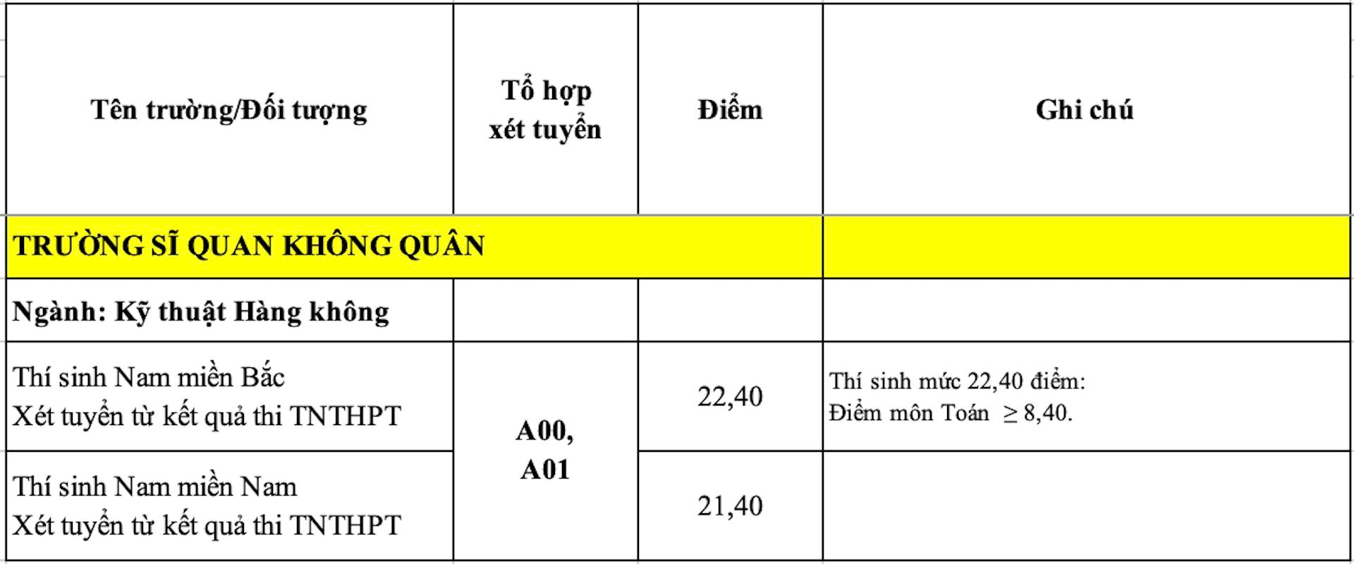 Điểm chuẩn Trường Sĩ quan Không quân năm 2022 - 1