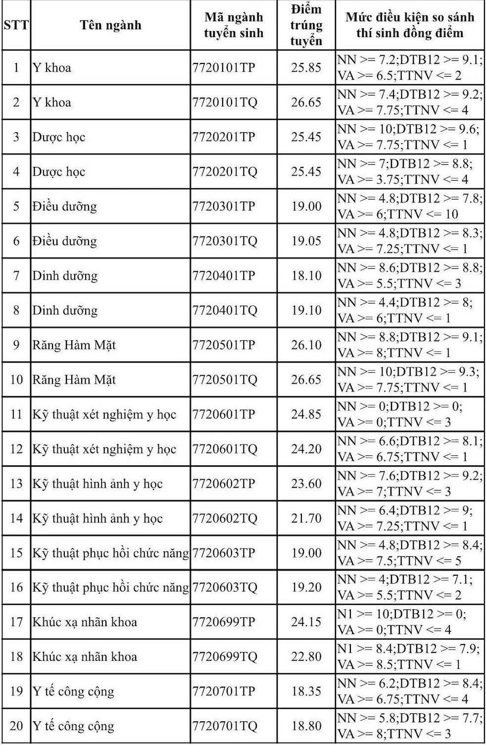 Điểm chuẩn Đại học Y khoa Phạm Ngọc Thạch: Cao nhất 26,65 điểm - 1
