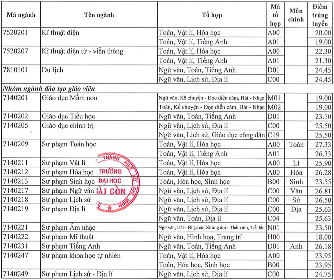 Điểm chuẩn Đại học Sài Gòn - 2