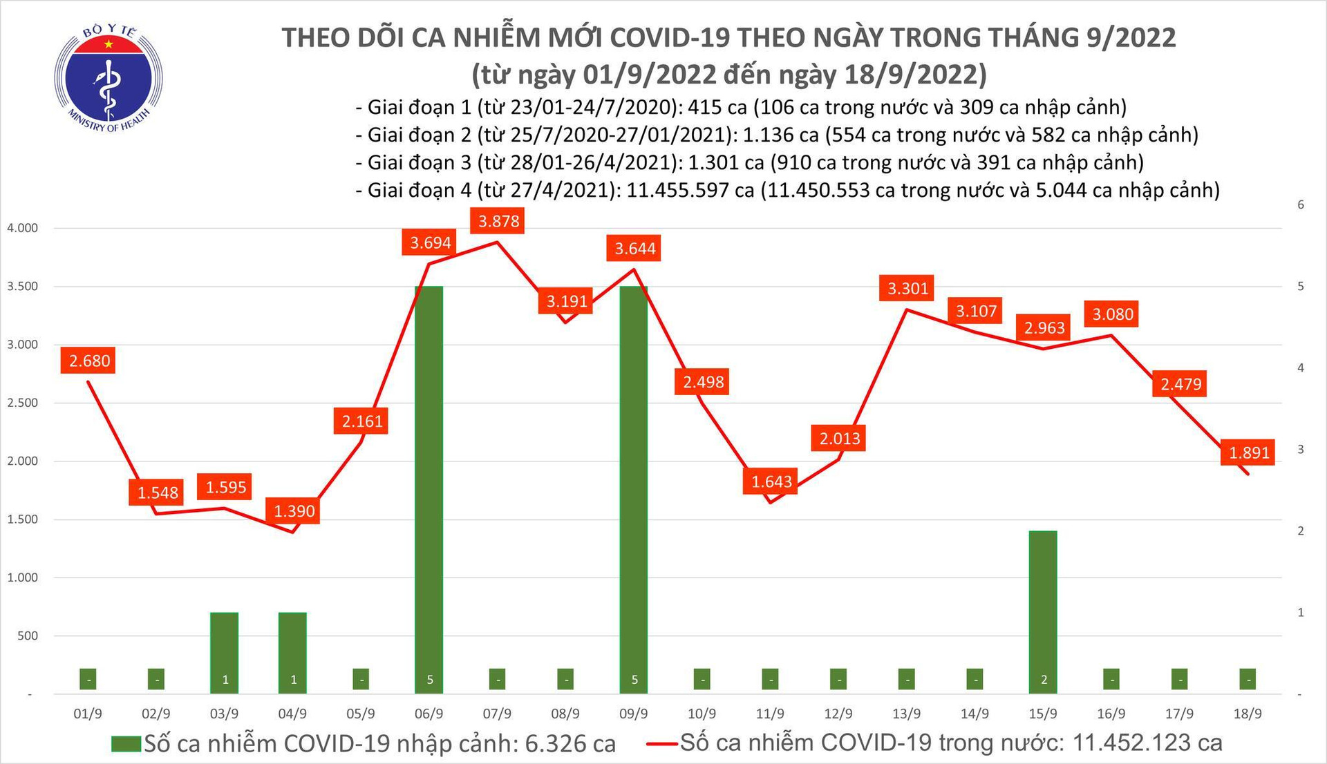 Ca mắc COVID-19 giảm còn 1.891, 1 bệnh nhân ở Thái Nguyên tử vong - 1