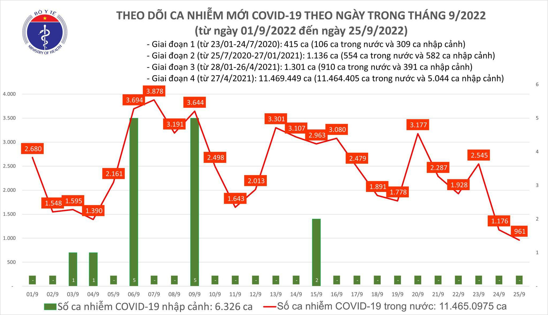 Số ca COVID-19 mới xuống dưới 1.000, thấp nhất trong 2 tháng qua - 1