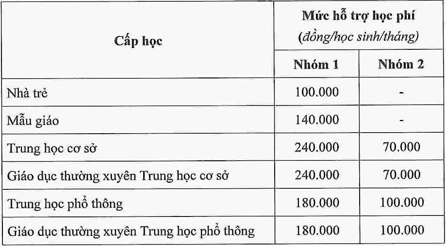 TP.HCM và Hà Nội dành trên 1.000 tỷ đồng hỗ trợ học phí năm học 2022 - 2023 - 2