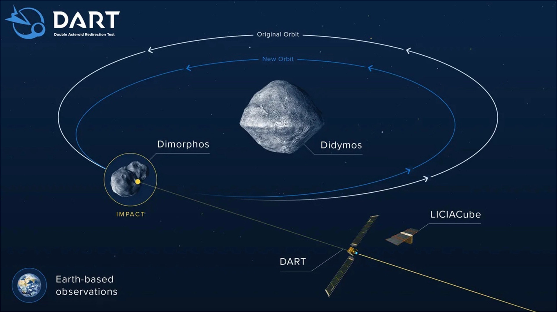 TRỰC TIẾP: Tàu vũ trụ NASA đâm vào tiểu hành tinh Dimorphos - 2