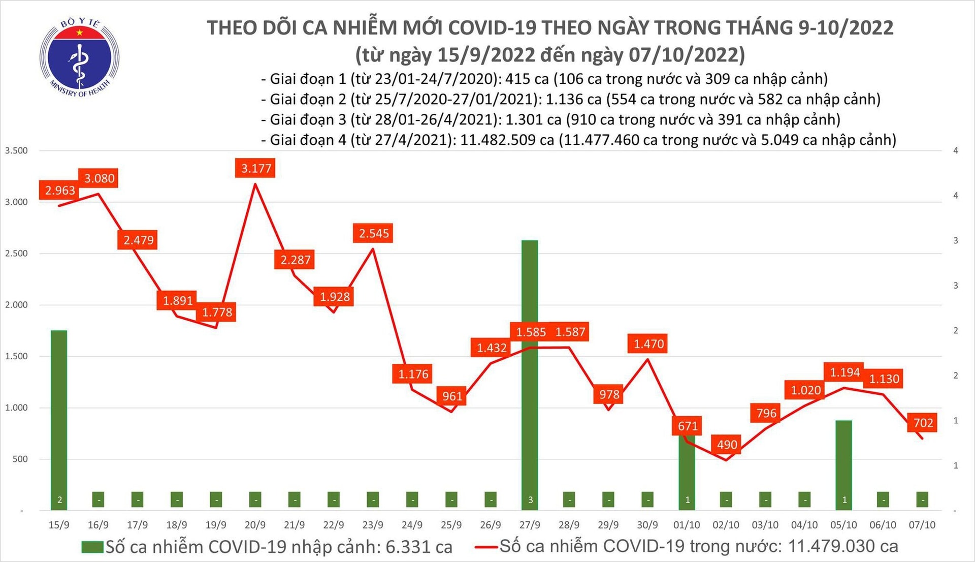 Cả nước thêm 702 ca COVID-19 mới, 1 bệnh nhân tử vong ở Quảng Ninh - 1