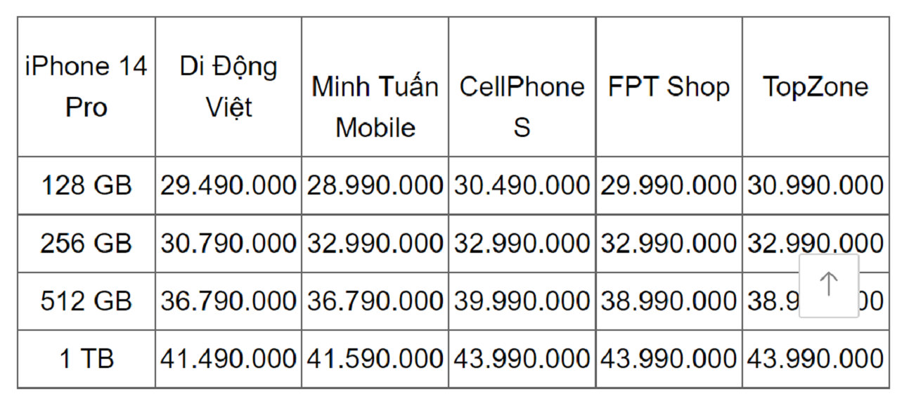 Chênh lệch giá iPhone 14 Pro chính hãng tại Việt Nam - 3