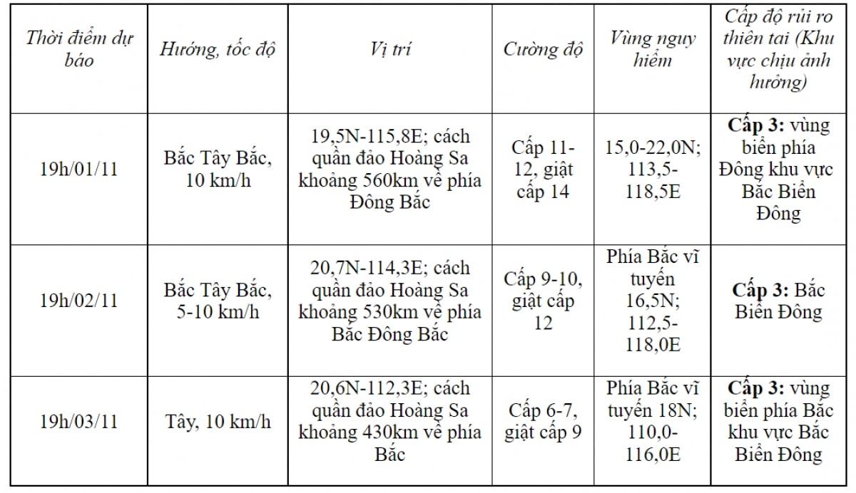 bao so 7 kha nang manh len huong ve mien bac nuoc ta hinh anh 2