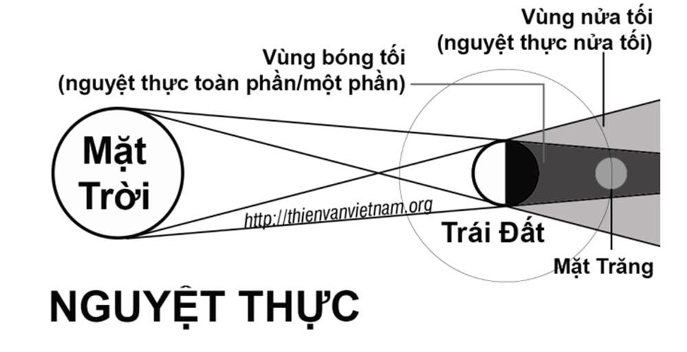 Quan sát nguyệt thực toàn phần cuối cùng trong năm tại Việt Nam thế nào? - 2