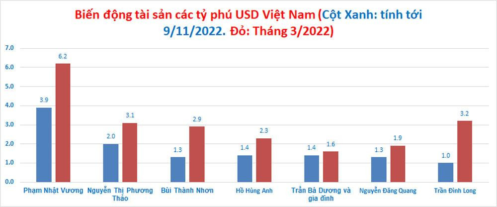Cổ phiếu liên tục sụt giảm, ông Trần Đình Long sắp rớt khỏi danh sách tỷ phú USD - 4