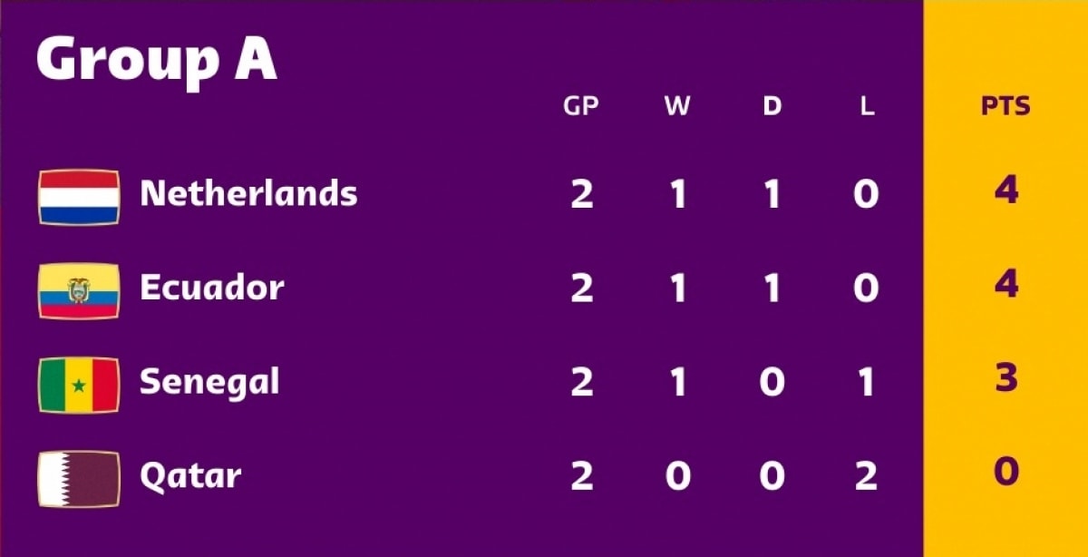 trỰc tiẾp hà lan 2-0 qatar frenkie de jong nhân đôi cách biệt hình ảnh 9 trUc tiEp ha lan 2-0 qatar frenkie de jong nhan doi cach biet hinh anh 9