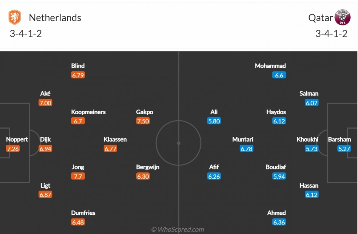trỰc tiẾp hà lan 2-0 qatar frenkie de jong nhân đôi cách biệt hình ảnh 12 trUc tiEp ha lan 2-0 qatar frenkie de jong nhan doi cach biet hinh anh 12