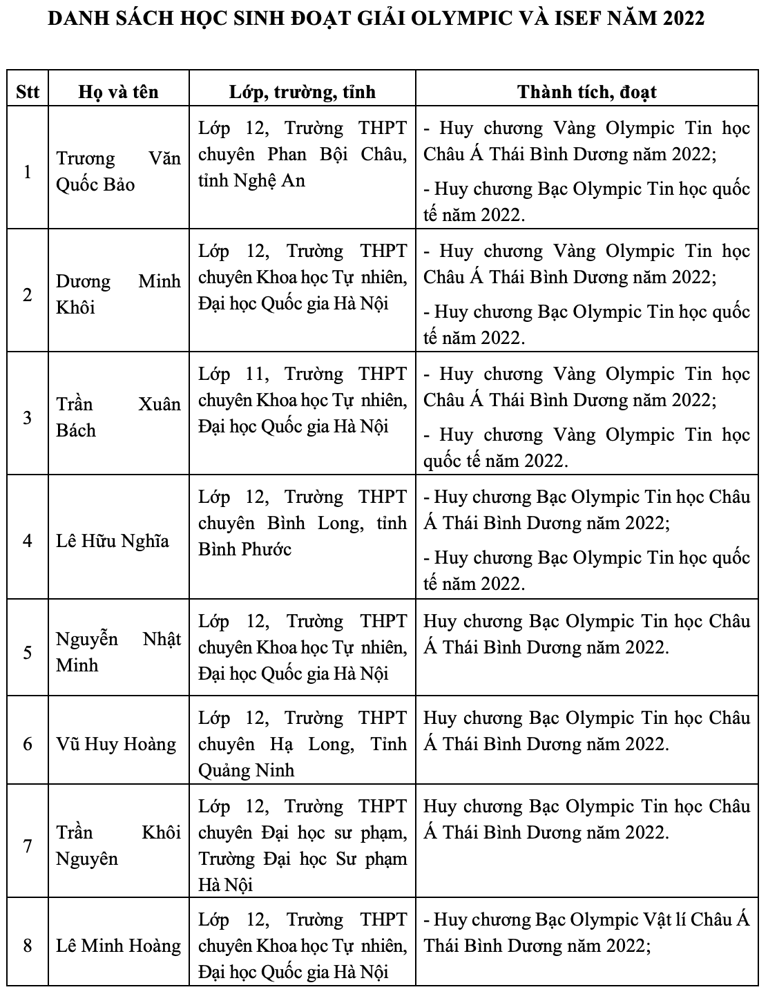 Việt Nam lọt top 10 quốc gia đạt kết quả cao nhất kỳ thi Olympic quốc tế 2022 - 2