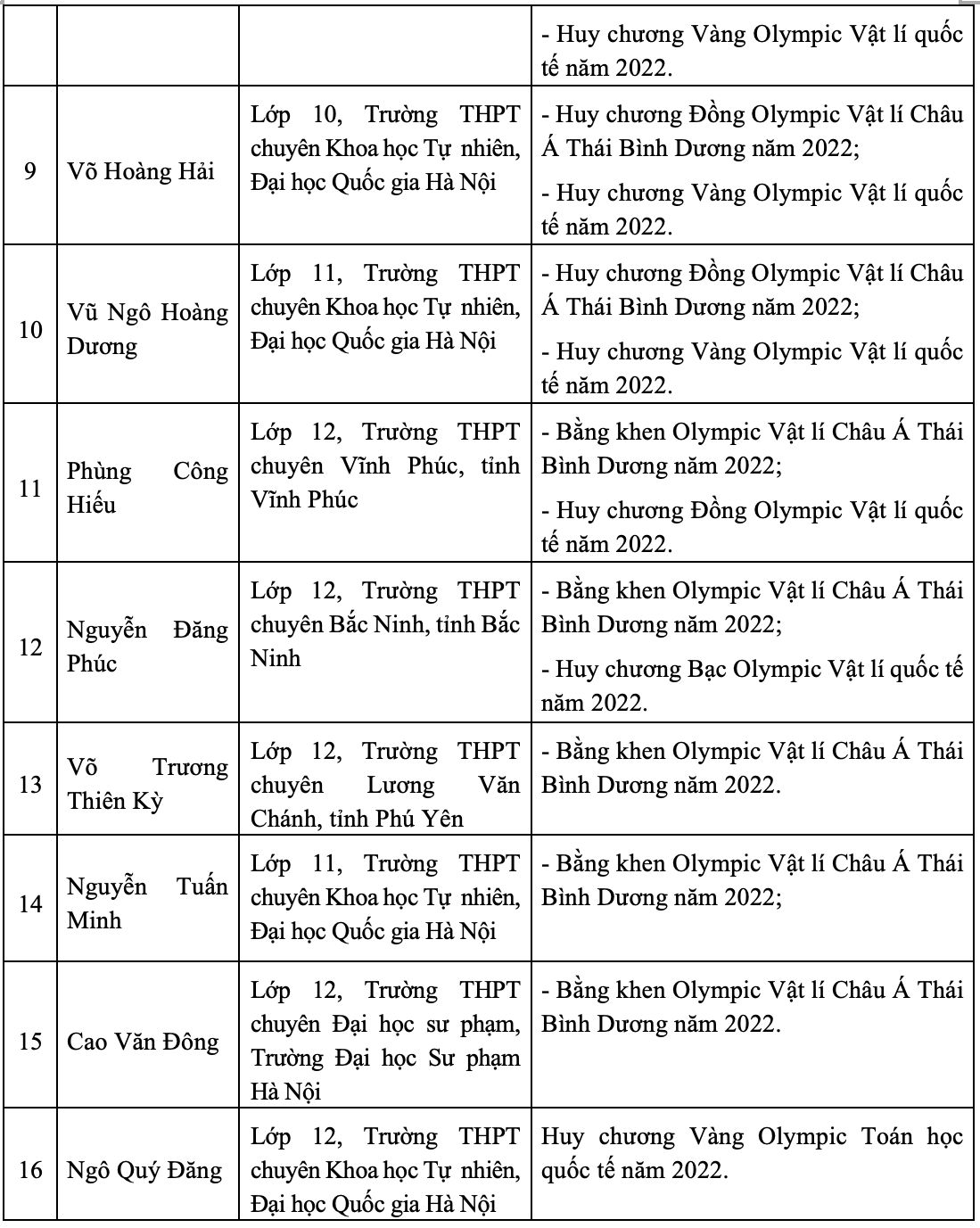 Việt Nam lọt top 10 quốc gia đạt kết quả cao nhất kỳ thi Olympic quốc tế 2022 - 3