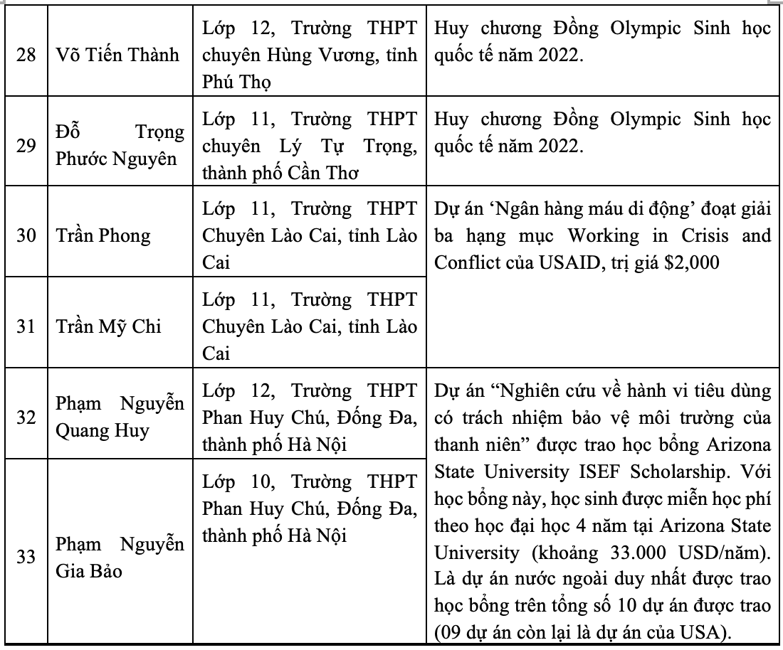 Việt Nam lọt top 10 quốc gia đạt kết quả cao nhất kỳ thi Olympic quốc tế 2022 - 5