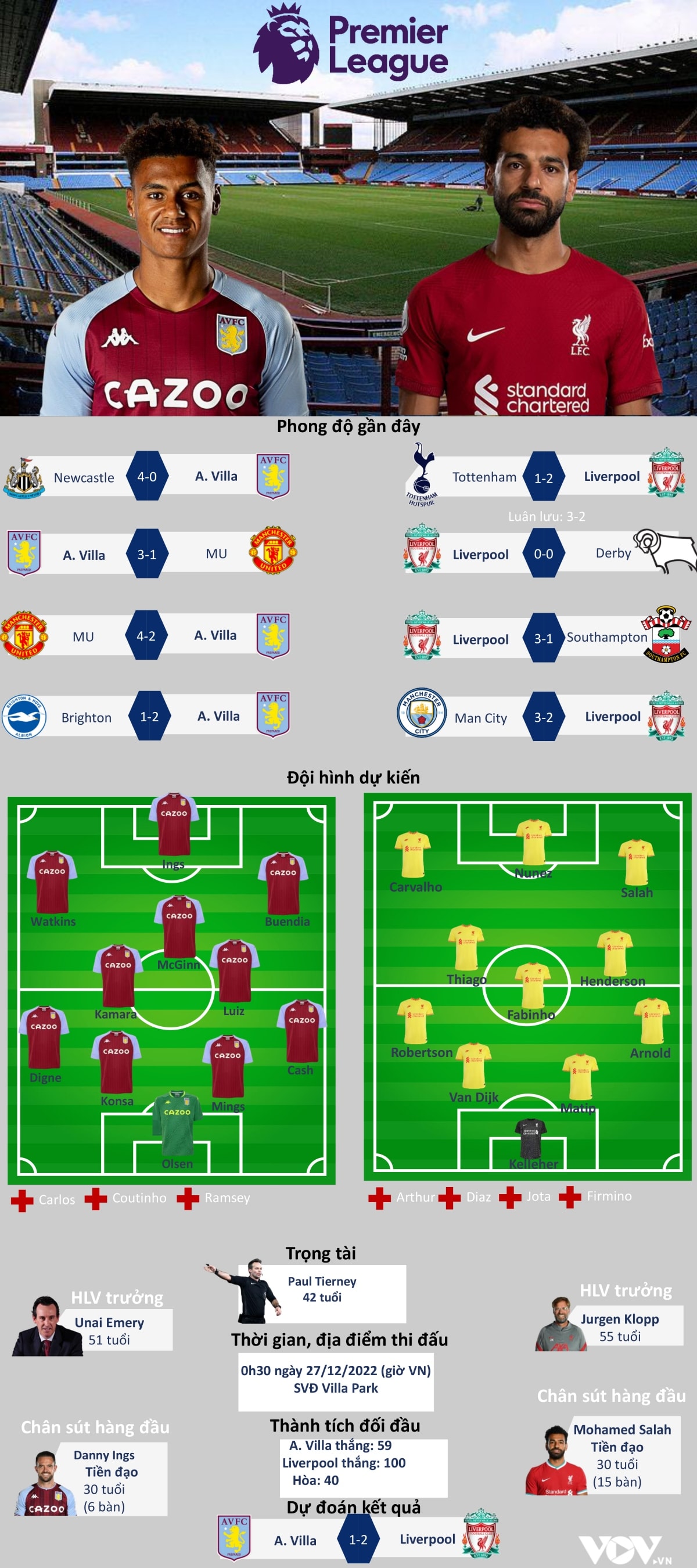 Dự đoán tỷ số, đội hình xuất phát trận Aston Villa - Liverpool