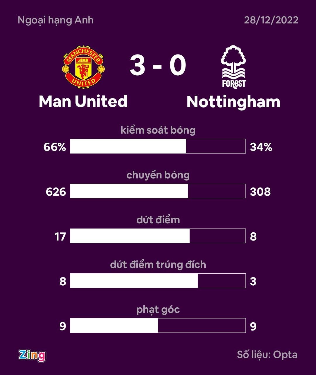 Man Utd thắng trận đậm nhất dưới thời Ten Hag ở Premier League - 9