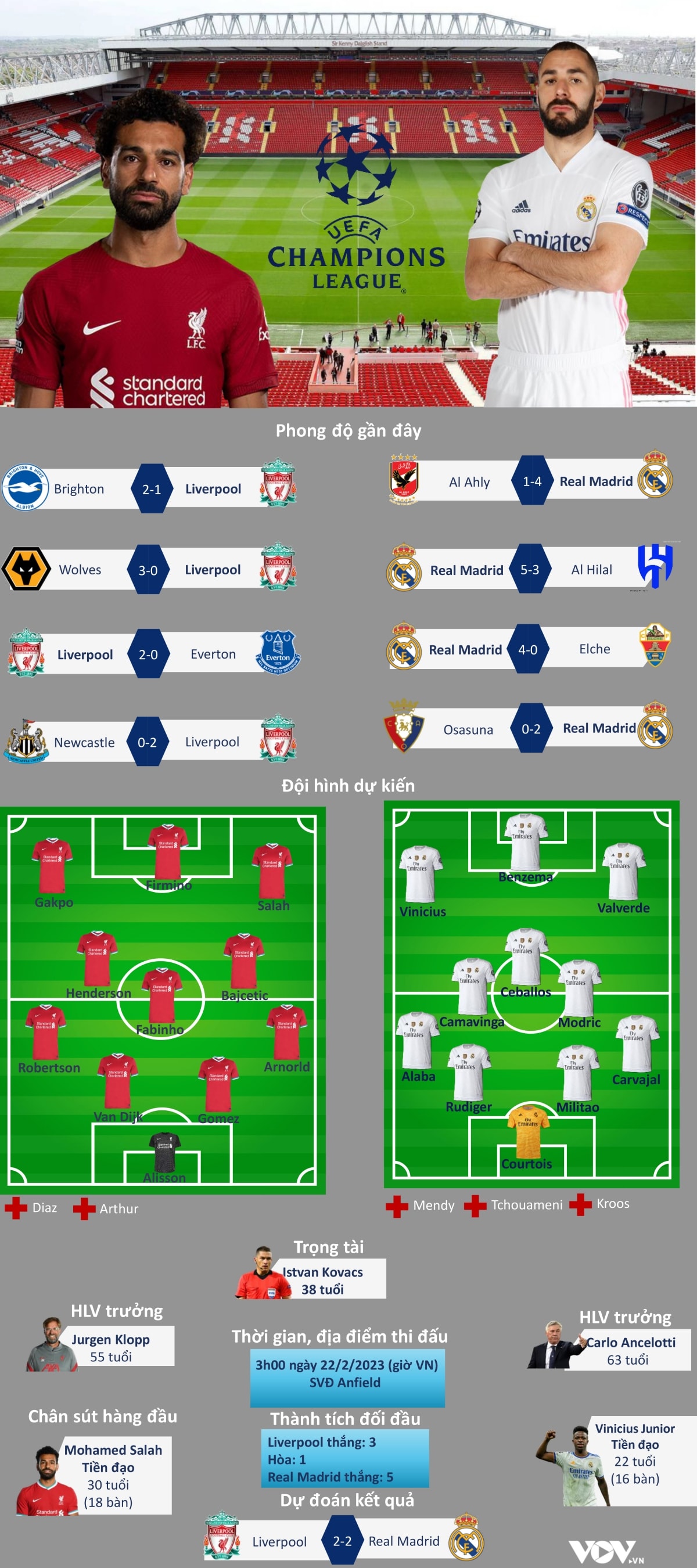 du doan ty so, doi hinh xuat phat tran liverpool - real madrid hinh anh 1