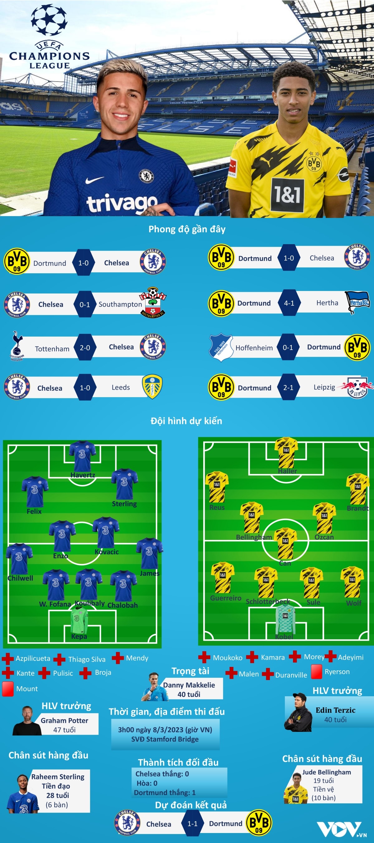 du doan ty so, doi hinh xuat phat tran chelsea dortmund hinh anh 1