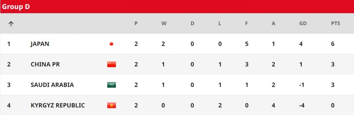 bang xep hang u20 chau A 2023 moi nhat tiec cho u20 viet nam va u20 indonesia hinh anh 4