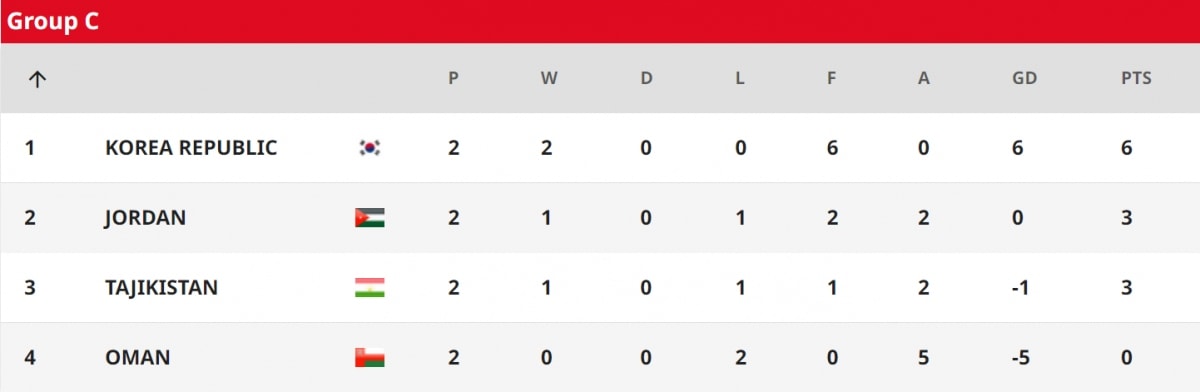 bang xep hang u20 chau A 2023 moi nhat tiec cho u20 viet nam va u20 indonesia hinh anh 3