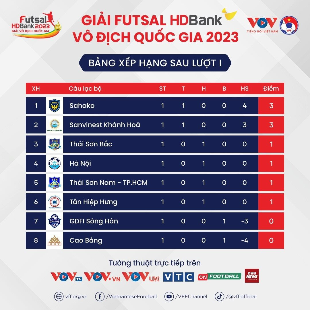 Futsal HDBank VĐQG 2023: Thái Sơn Nam thoát thua, Sahako đứng đầu bảng - 3