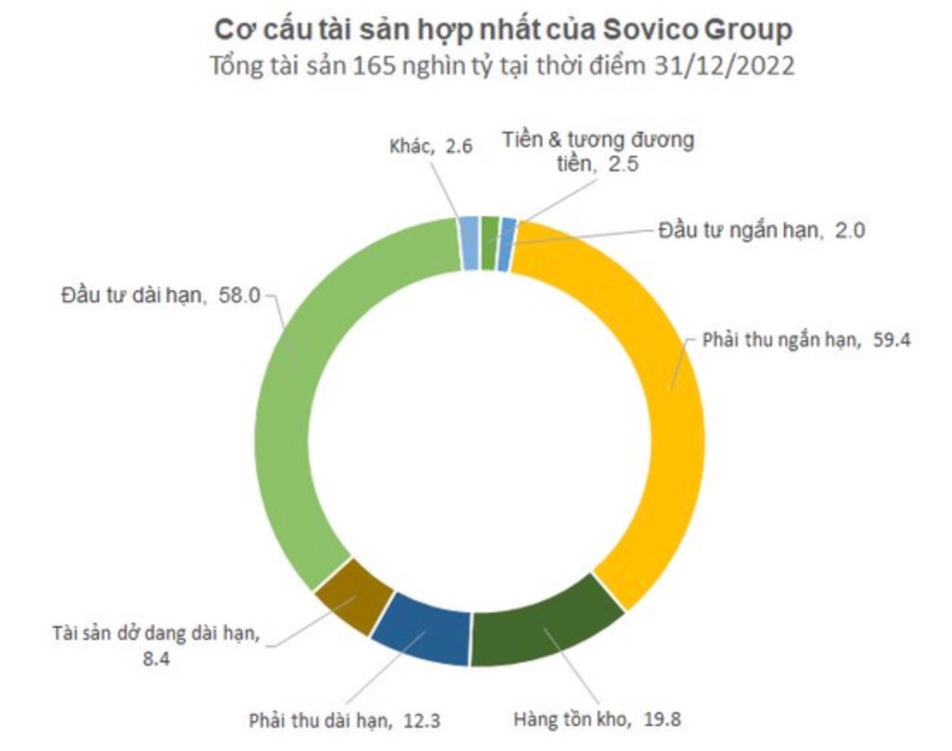 Tỷ phú Phương Thảo hợp nhất đầu tư về Sovico Group, tạo nên DN hơn 7 tỷ USD - 2