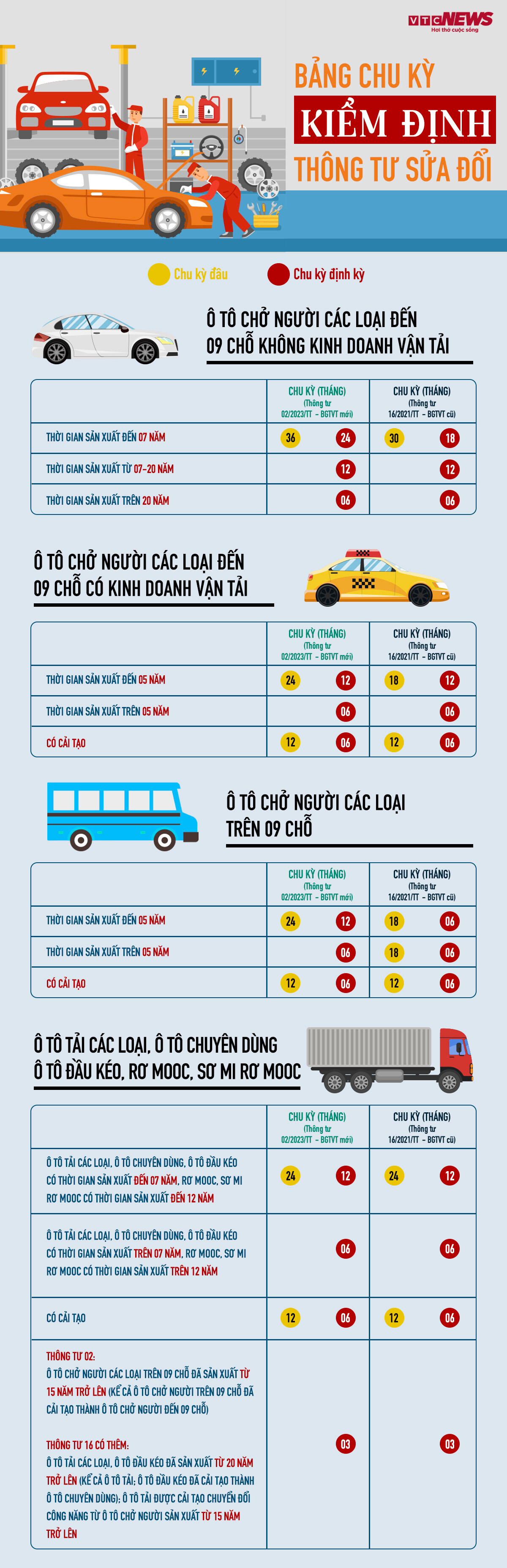 Infographic: Chu kỳ đăng kiểm ô tô mới nhất, những mốc thời gian chủ xe phải nhớ - 1