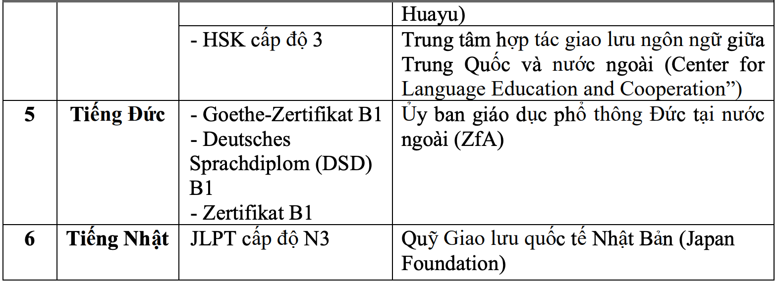 Thí sinh 4.0 IELTS trở lên được miễn ngoại ngữ thi tốt nghiệp THPT 2023 - 3
