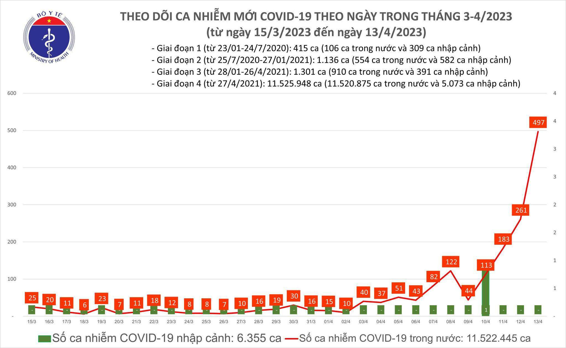 Ngày 13/4, ca mắc COVID-19 tiếp tục tăng, cao nhất trong 4 tháng - 1