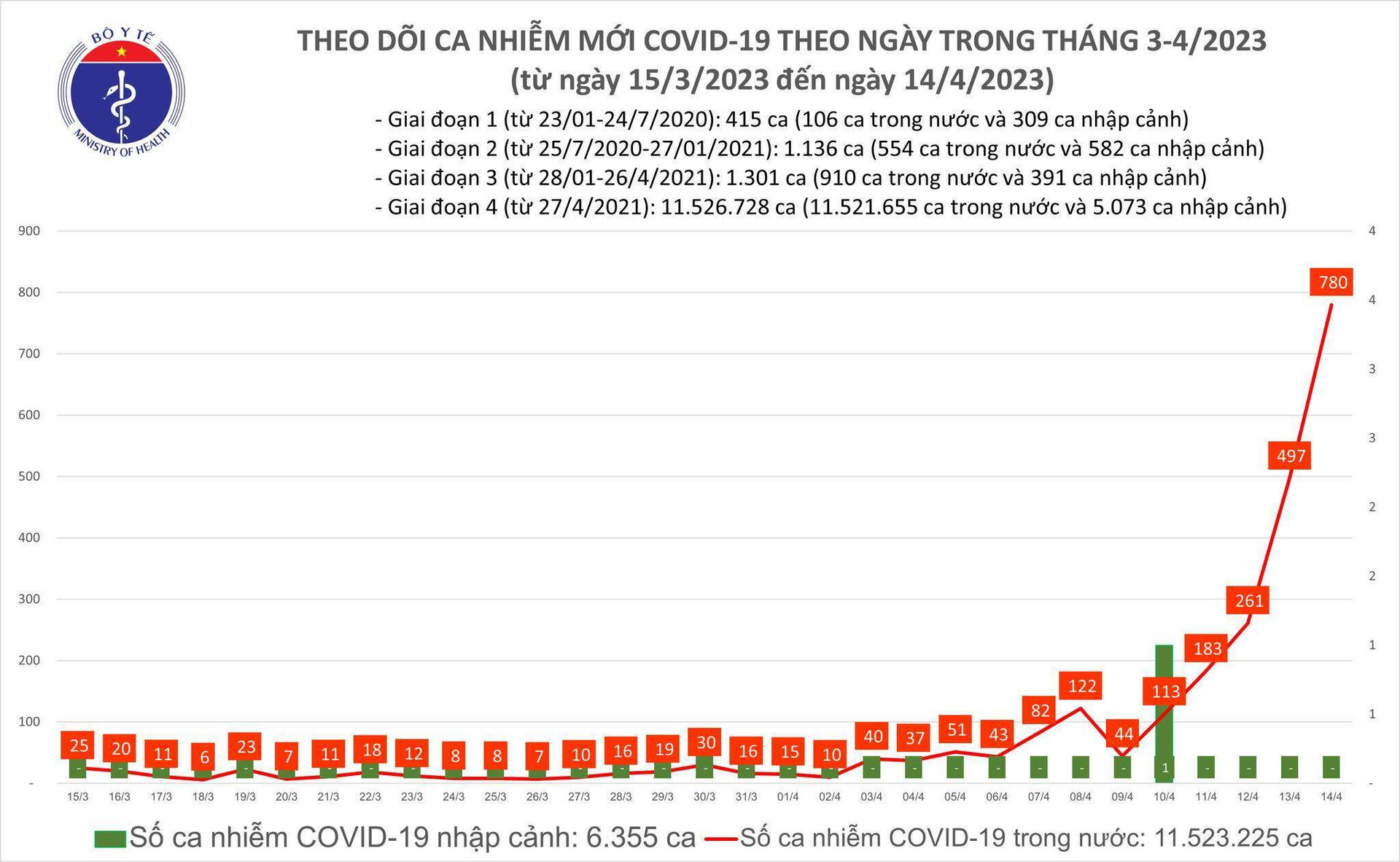 Ngày 14/4 cả nước ghi nhận 780 ca mắc COVID-19, tăng gần 300 ca - 1