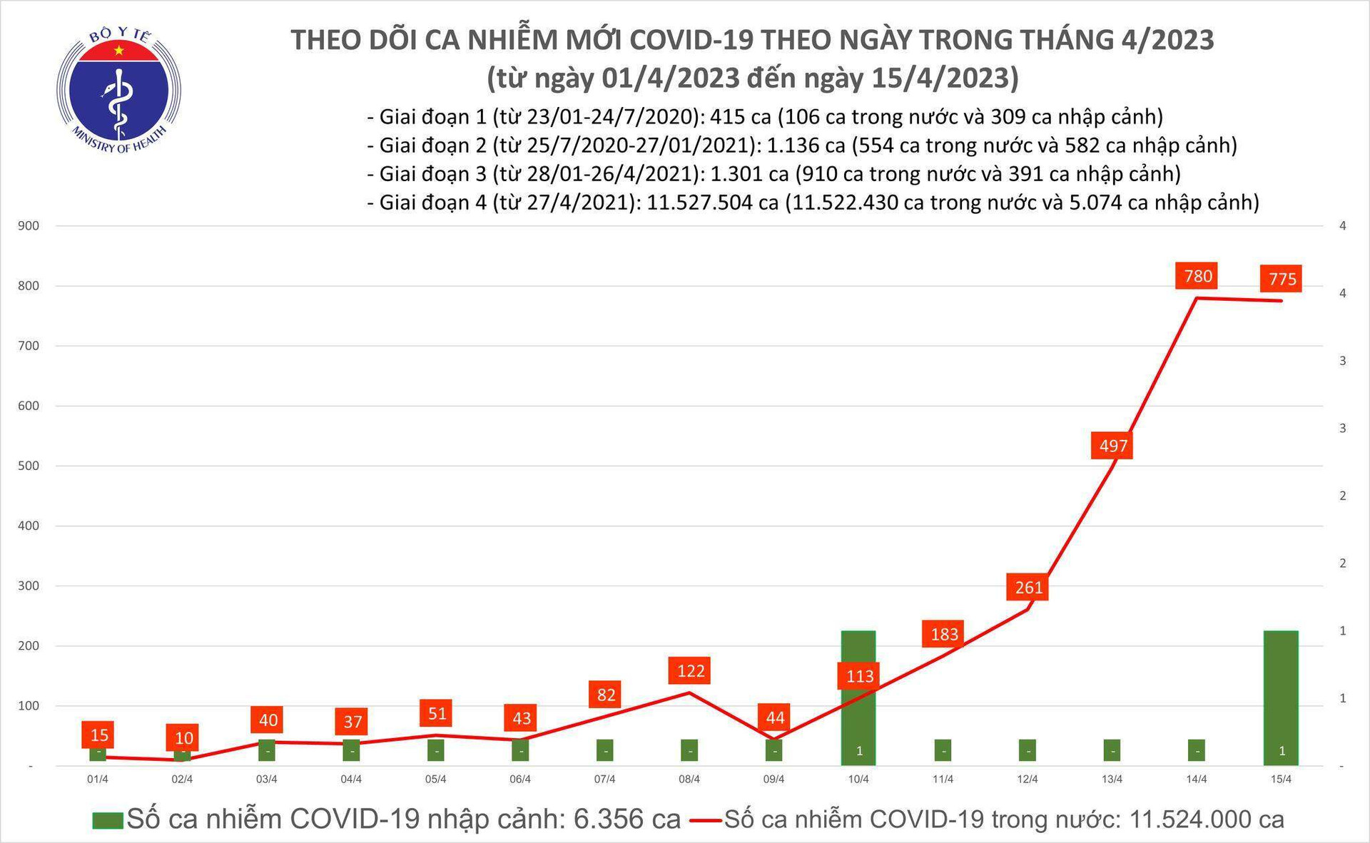 Số ca mắc COVID-19 ngày 15/4 chỉ giảm nhẹ - 1