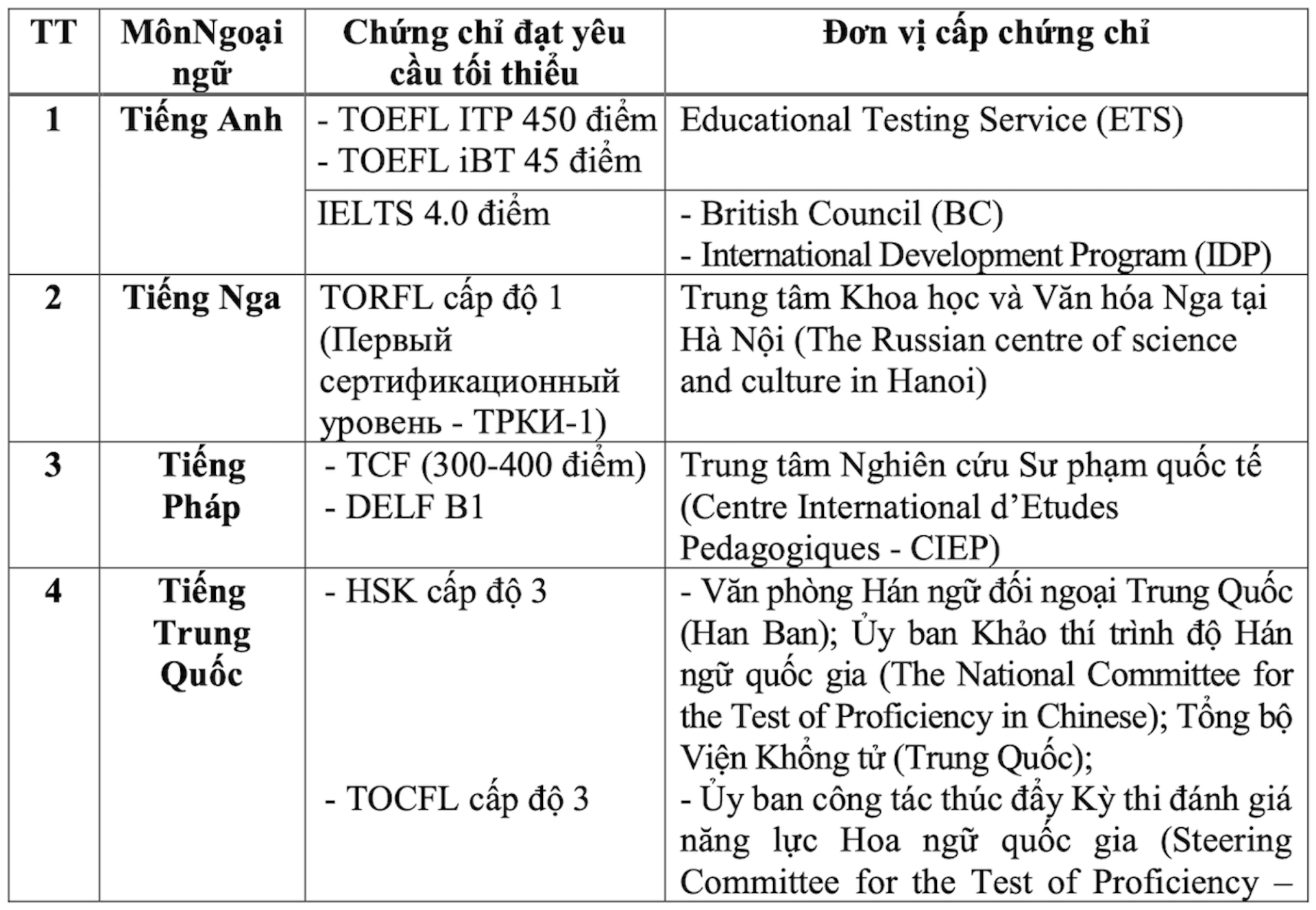 Nhiều học sinh đội sổ tiếng Anh vẫn đạt 10 điểm tốt nghiệp THPT nhờ 4.0 IELTS - 1